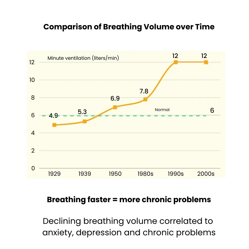 Breathing Volume Over Time